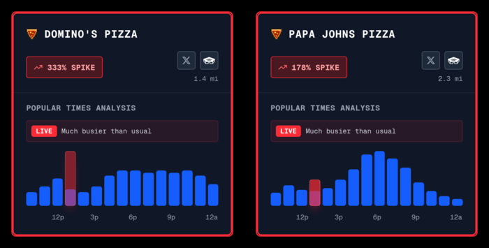 지난 3일 새벽 3시 펜타곤 인근에서 영업 중인 도미노 피자와 파파존스 피자 주문량이 증가했다. 사진=엑스(@pizzintwatch)