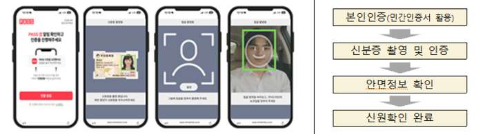 접객대를 대체 가능한 신원확인 절차 및 시스템 예시