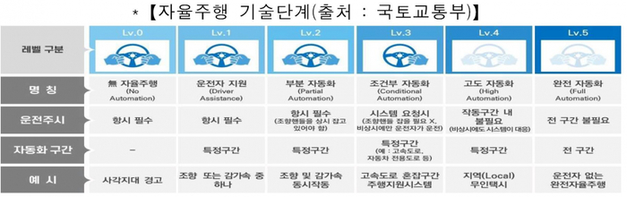 자율주행 기술 단계.〈자료:국토교통부〉