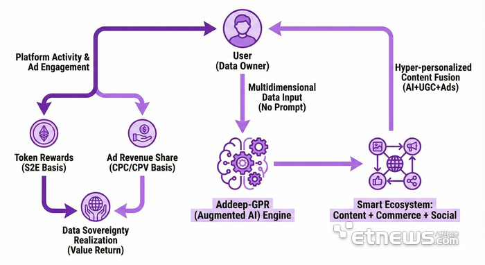 윤재영 애딥 의장 “새해는 '증강 AI' 기반 데이터 주권과 초개인화 소셜미디어서비스 새 지평 열 것”