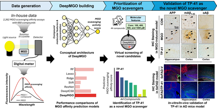 경상국립대학교 홍성민 교수 연구팀의 연구 성과 개념도.