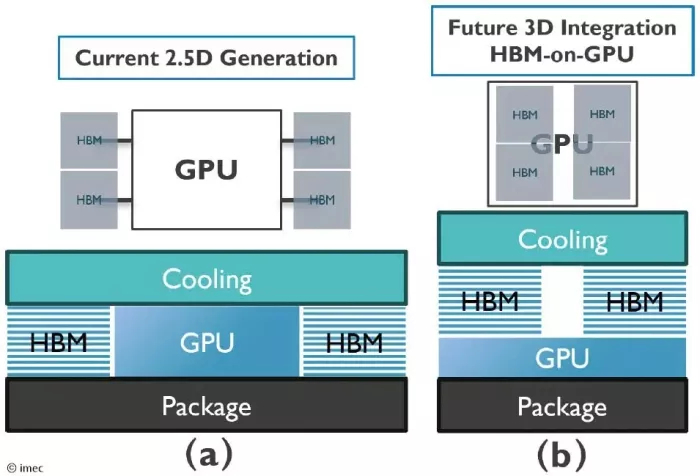 아이멕 “GPU 위에 HBM 쌓아 '발열' 50% 감소”