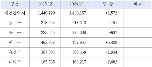 대전시, 12년 만에 인구 증가세…일자리·안정적 주거환경 청년 이끈다