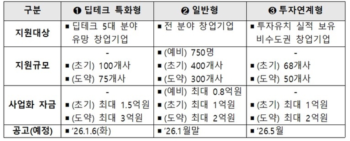 2026년 창업패키지 지원 유형 〈출처:중소벤처기업부〉