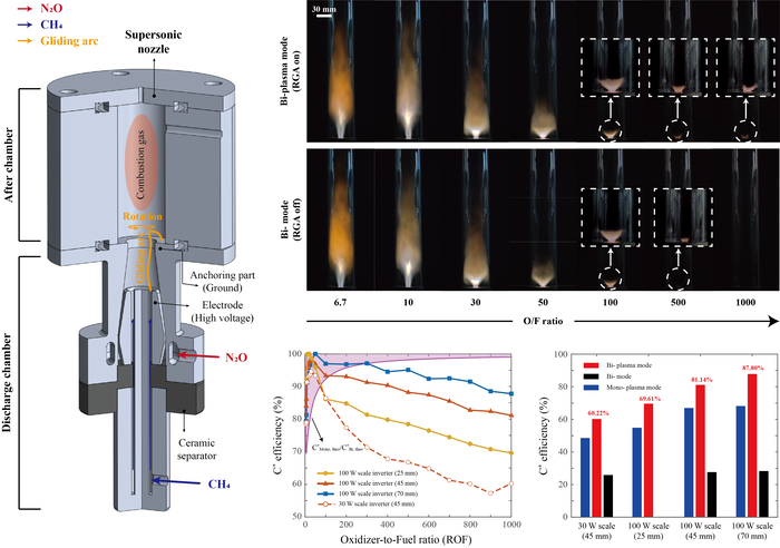 회전 글라이딩 아크 추력기에서의 플라즈마 보조 아산화질소 기반 이원추진제의 실험과 결과 이미지.