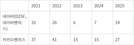 <표>2021~2025년 네이버·카카오 스타트업 투자 건수 - 자료: 더브이씨(The VC), 업계 취합