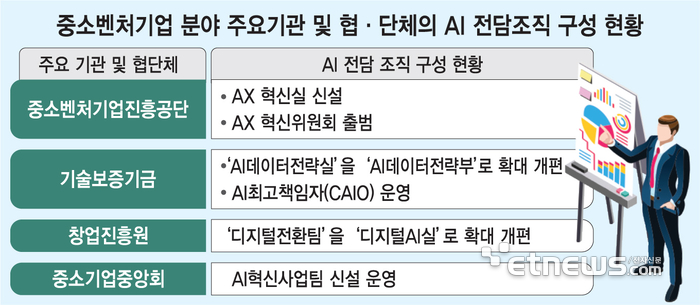 중소벤처기업 분야 주요기관 및 협·단체의 AI 전담조직 구성 현황