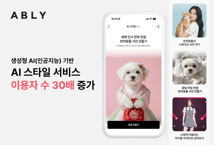 에이블리는 생성형 인공지능(AI) 기반 이미지 제작 서비스 'AI 스타일' 이용 고객 수가 30배 급증했다.