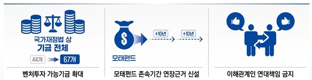 벤처 투자 가능 기금 확대 추진 〈출처:중소벤처기업부〉