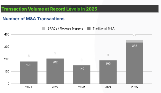 가상자산 M&A 최근 5개년 거래 건수 현황. (자료=아키텍트 파트너스 '2025년 가상자산 M&A와 자금조달 보고서')