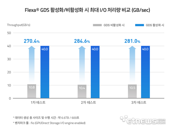 루시스, 차세대 고성능 스토리지 플랫폼 'Flexa'로 GDS 성능 공식 검증…최대 I/O 처리량 278.6% 향상