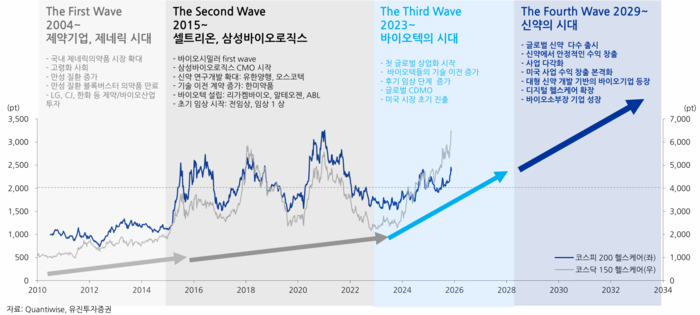 생태계 확장과 진화
