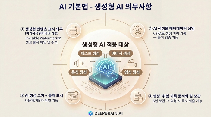 AI 기본법 의무사항 / 딥브레인AI