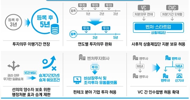 벤처투자회사의 규제 개선 현황 〈출처:중소벤처기업부〉
