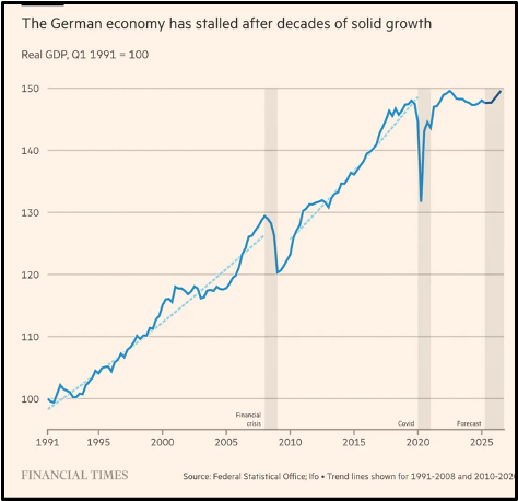 성장이 정체된 독일 경제 (자료=파이낸셜타임즈)