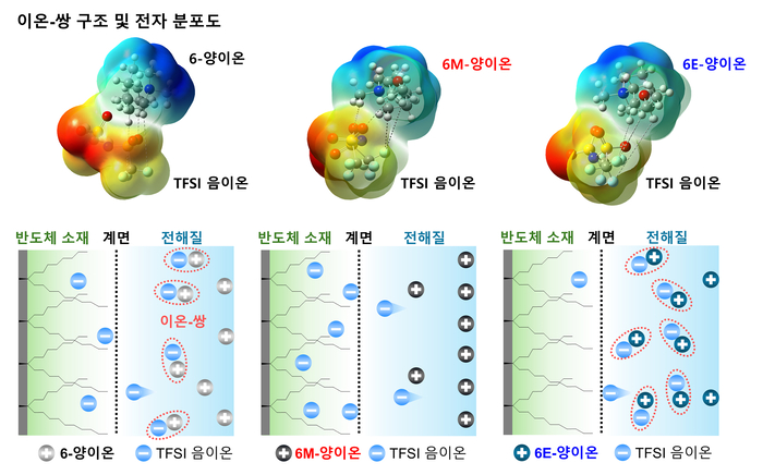 전해질 설계 전략 모식도(사진=서울과기대)