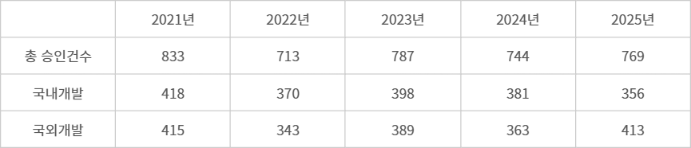연도별 국내 식약처 승인 임상시험 건수(자료: 한국임상시험침여포털, 단위: 건, 생동성 시험 제외 수치)