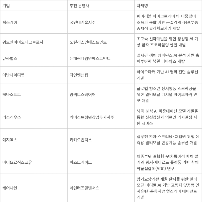2025년 팁스 R&D 글로벌 트랙 선정 바이오·헬스케어 스타트업 명단(자료=중소벤처기업부)