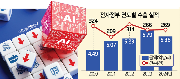 전자정부 연도별 수출 실적