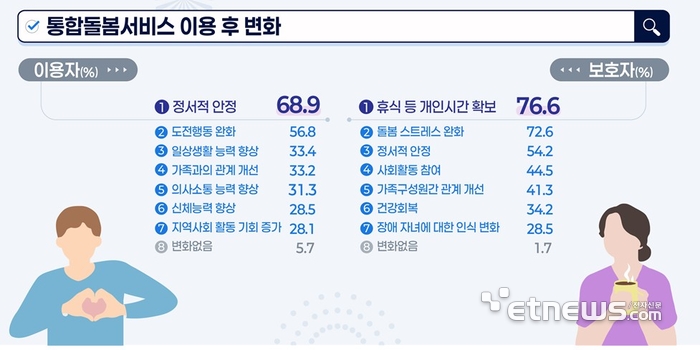 통합돌봄서비스 이용 후 변화