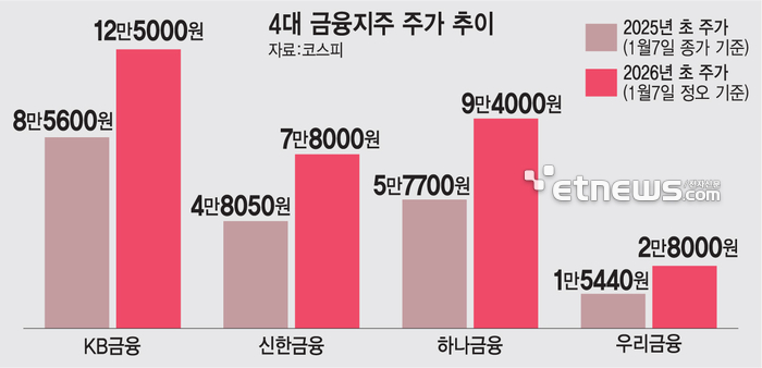 금융지주 가치 1년 동안 평균 '1.5배' 상승...“아직 한발 남았다”