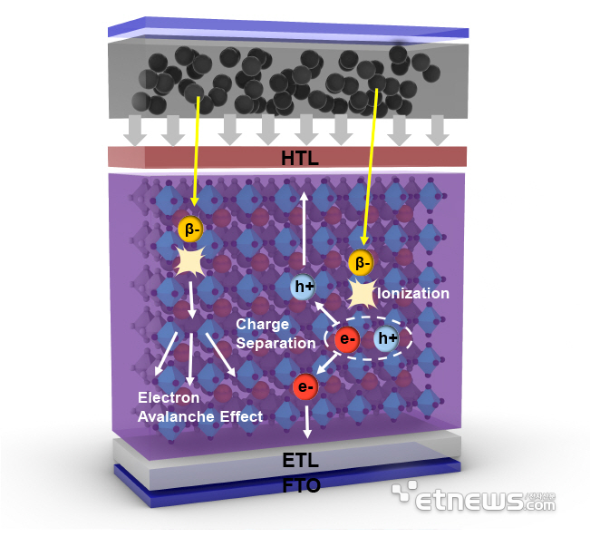 연구팀이 개발한 MACl와 IPA를 이용한 페로브스카이트 베타전지 모식도