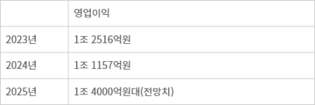 넥슨 영업이익 추이