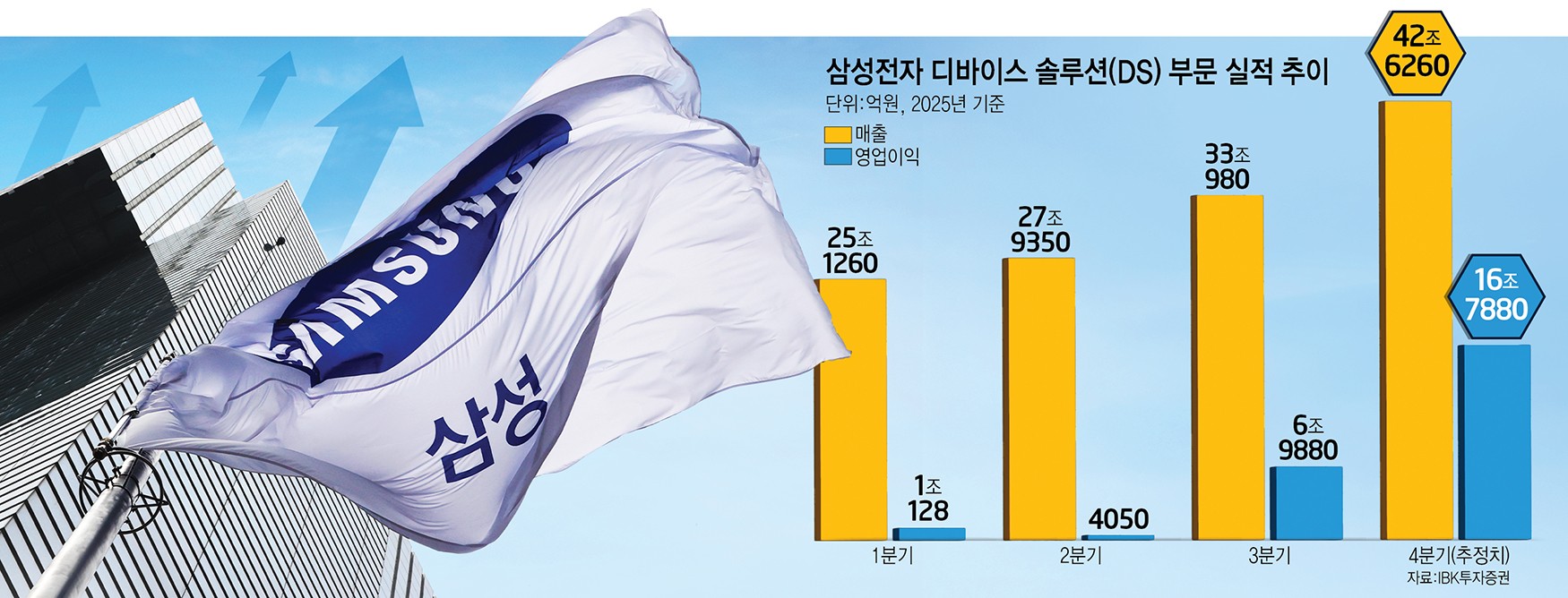 [이슈플러스] 메모리의 힘…반도체 영업익 더 커진다