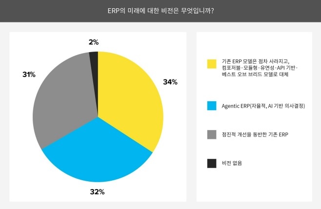 경영진 “향후 5년간 우선과제, AI·자동화”…리미니스트리트 설문