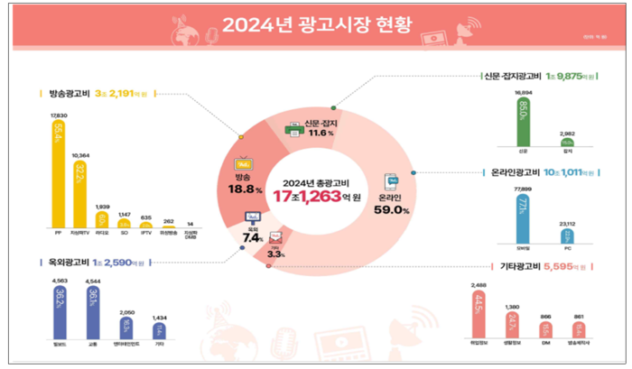 온라인 광고 시장 10조원 돌파…방송은 역성장 지속
