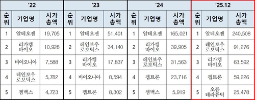 코스닥 시가총액 상위기업 (단위 : 억원)