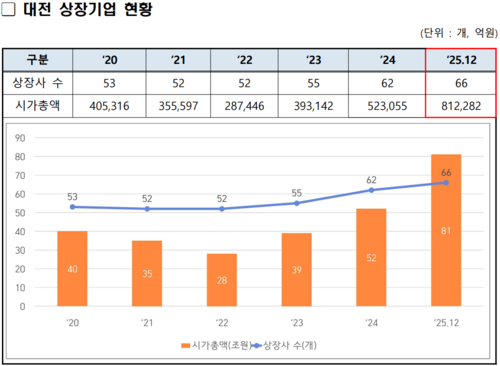 대전 상장기업 시가총액 81조원…기술 경쟁력 입증 1년 새 55% 성장