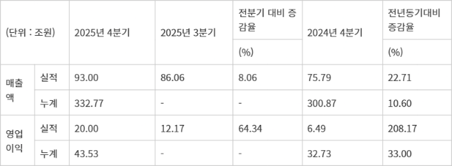 삼성전자 2025년 4분기 및  연간 실적 - 자료 : 삼성전자