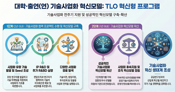 (자료=과학기술정보통신부·과학기술사업화진흥원)