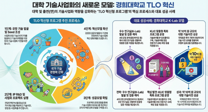 자료=경희대 TMC사업단(TLO 혁신형)