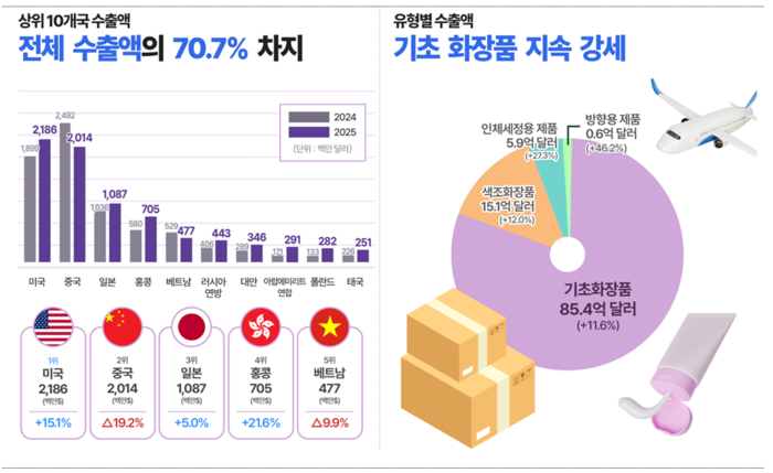 2025년 대한민국 화장품 수출 결과 분석 인포그래픽(자료=식품의약품안전처)