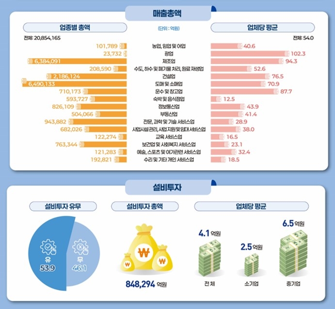 2024년 기준 중소기업 실태 조사 결과 〈출처:중소벤처기업부〉