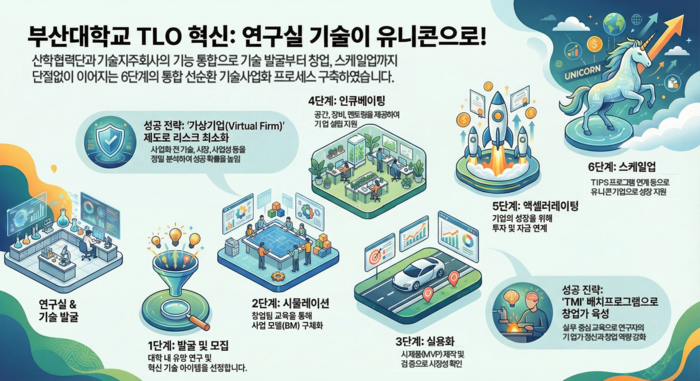 자료=부산대학교 TMC사업단(TLO 혁신형)