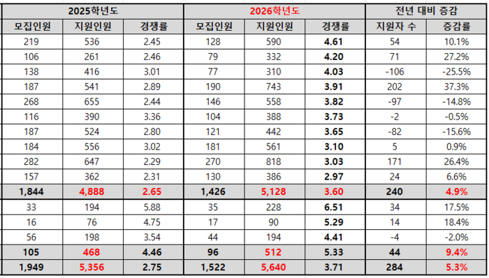 2026 교대 및 초등교육 정시 지원 상황. (자료=종로학원)