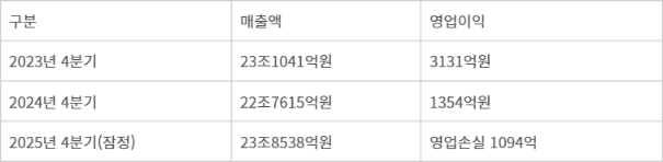 LG전자 4분기 실적 추이 - LG전자 4분기 실적 추이