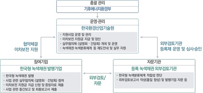 2026년 한국형 녹색채권 발행 이차보전 지원사업 추진체계 및 주요 역할. [자료:기후에너지환경부]