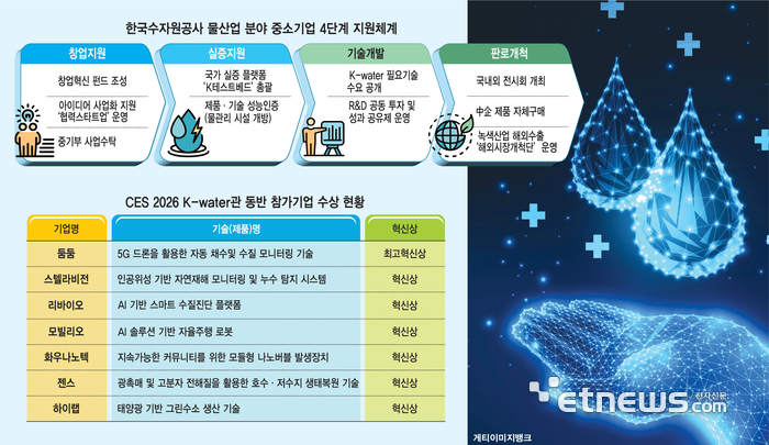 [세계로 가는 K-물산업]수자원공사, CES 2026서 'AI 물관리' 경쟁력 입증…K-물산업 수출 '등용문'