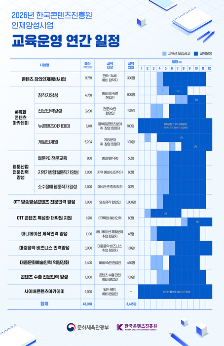 문체부, 430억원 투입해 K콘텐츠 인재 3400명 육성…“AI 시대 대응”