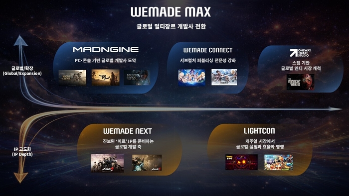위메이드맥스, 글로벌 전환 본격화... 멀티 스튜디오 체제로 성장 구조 재편