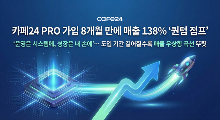 “카페24 PRO 도입 상점, 8개월 만에 매출 138.7%↑”