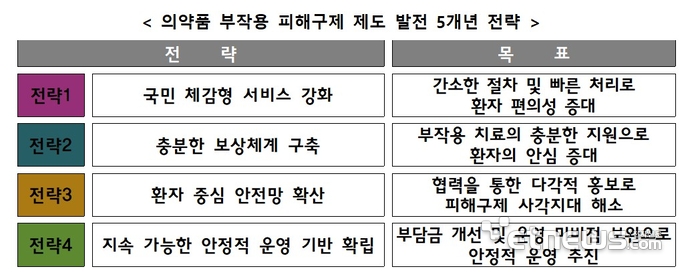 의약품 부작용 피해구제 제도 발전 5개년 전략