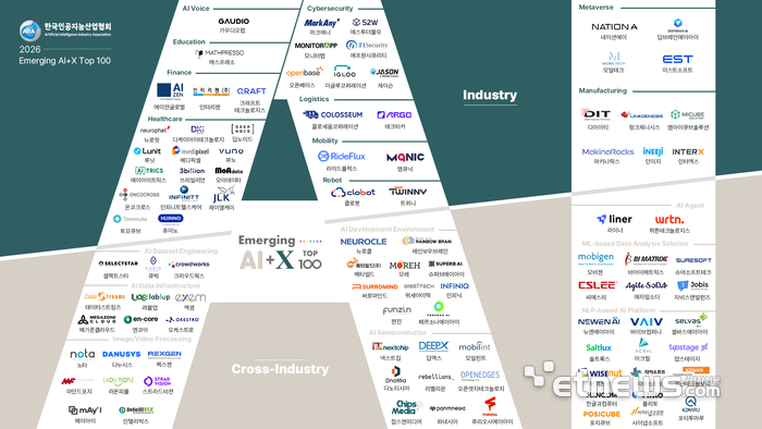 위세아이텍, '2026 Emerging AI+X TOP 100' 선정…산업 융합형 AI 기업 입지 강화