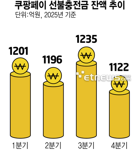 쿠팡 선불충전금 113억원 이례적 감소…'탈팡' 확인