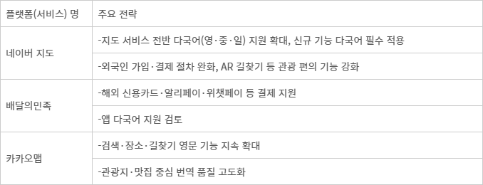 <표> 외국인 관광객 대비 국내 플랫폼 주요 전략 - 자료: 각 사 취합