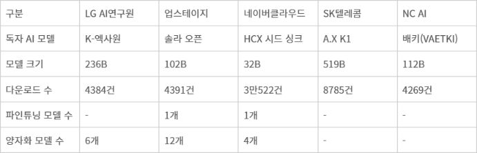 '독자 AI 파운데이션 모델' 5개 컨소시엄 현황 비교. (자료:각사·허깅페이스)